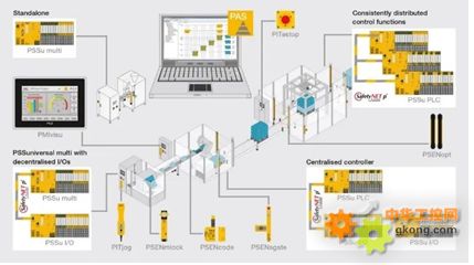 皮爾磁 符合工業4.0要求的自動化系統畫像與集成研發